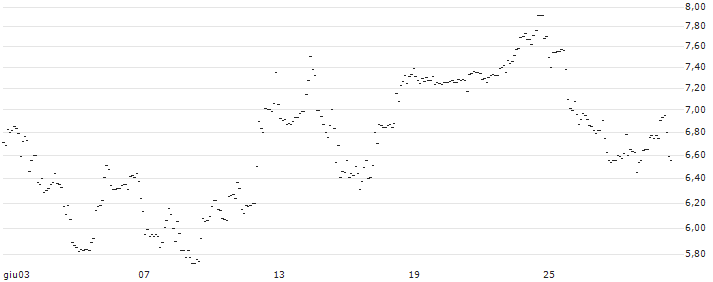 TURBO UNLIMITED LONG- OPTIONSSCHEIN OHNE STOPP-LOSS-LEVEL - LITTELFUSE : Grafico di Prezzo (5 giorni)