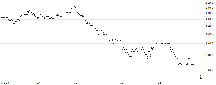 UNLIMITED TURBO LONG - IMCD(UR5NB) : Grafico di Prezzo (5 giorni)