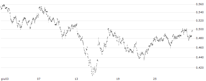 MINI FUTURE LONG - ING GROEP(PS5NB) : Grafico di Prezzo (5 giorni)