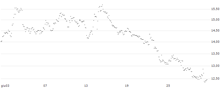 TURBO UNLIMITED SHORT- OPTIONSSCHEIN OHNE STOPP-LOSS-LEVEL - EUR/JPY : Grafico di Prezzo (5 giorni)
