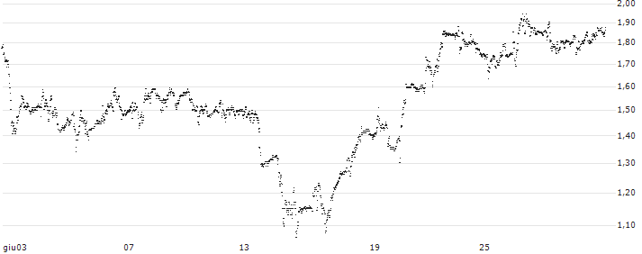 TURBO BULL OPEN END - LOTA GROUNPV(UD471B) : Grafico di Prezzo (5 giorni)