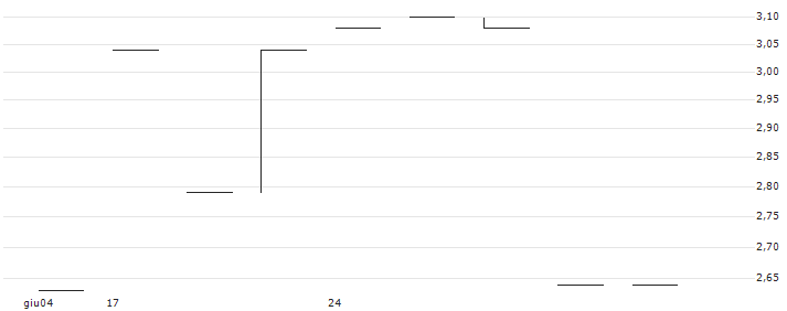MINI FUTURE LONG - SAMHALLSBYGGNADSBOLAGET I NORDEN(MINI L SBB NORD) : Grafico di Prezzo (5 giorni)
