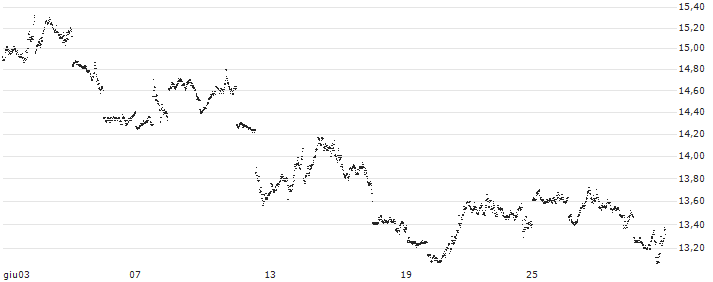 UNLIMITED TURBO BEAR - S&P 500(2S19S) : Grafico di Prezzo (5 giorni)