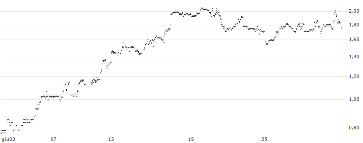 GOLDMAN SACHS INTERNATIONAL/CALL/NASDAQ 100/25500/0.01/20.06.25(X1TAH) : Grafico di Prezzo (5 giorni)