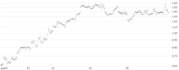 GOLDMAN SACHS INTERNATIONAL/CALL/NASDAQ 100/26000/0.01/20.06.25(X1GJH) : Grafico di Prezzo (5 giorni)