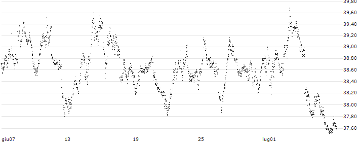BEAR OPEN END TURBO WARRANT - AEX(X15HH) : Grafico di Prezzo (5 giorni)