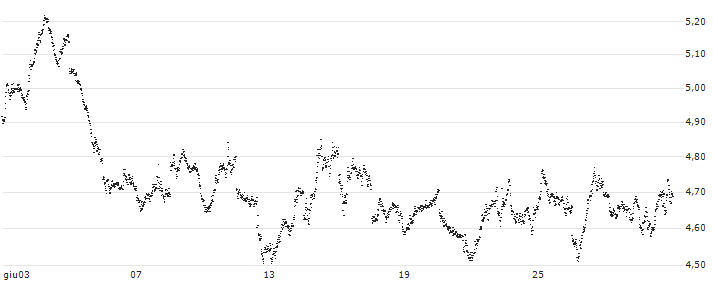 MINI FUTURE SHORT - AEX(HJ6NB) : Grafico di Prezzo (5 giorni)