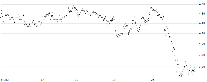 BEST UNLIMITED TURBO LONG CERTIFICATE - BARRY CALLEBAUT N(2F43S) : Grafico di Prezzo (5 giorni)