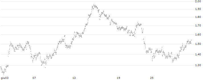 TURBO BEAR OPEN END - BPER BANCA(2452T) : Grafico di Prezzo (5 giorni)