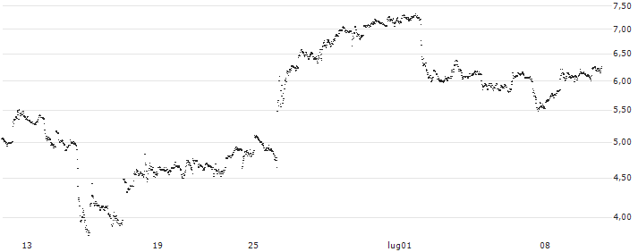UNLIMITED TURBO LONG - CARNIVAL(1H6NB) : Grafico di Prezzo (5 giorni)