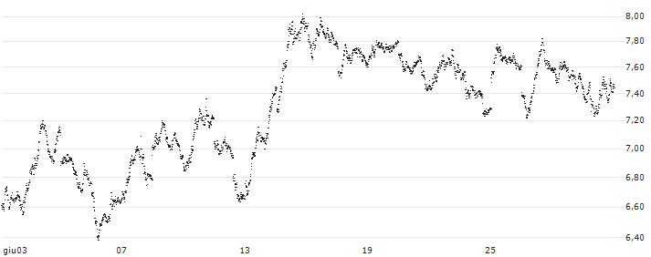 UNLIMITED TURBO SHORT - DAX(QH6NB) : Grafico di Prezzo (5 giorni)