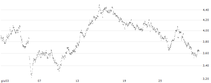 BEAR OPEN END TURBO WARRANT - SBM OFFSHORE(X1T8H) : Grafico di Prezzo (5 giorni)