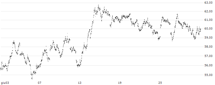 UNLIMITED TURBO BEAR - DAX(2T13S) : Grafico di Prezzo (5 giorni)