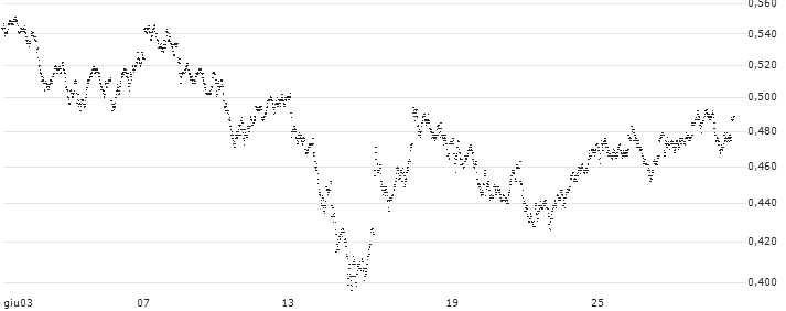 MINI FUTURE LONG - ING GROEP(TA6NB) : Grafico di Prezzo (5 giorni)
