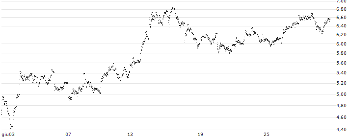 MINI FUTURE SHORT - VALLOUREC(Y05NB) : Grafico di Prezzo (5 giorni)