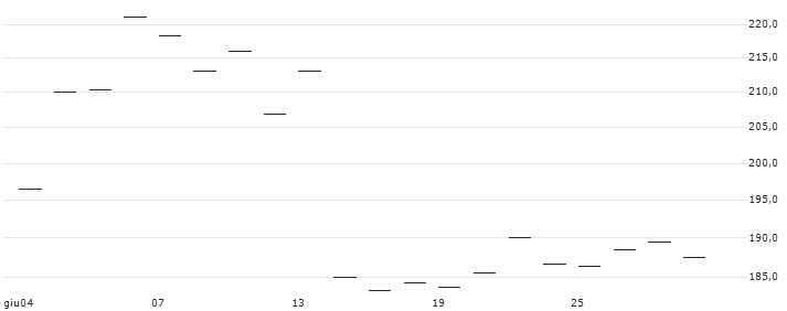 CAPPED BONUSZERTIFIKAT - CAPGEMINI : Grafico di Prezzo (5 giorni)