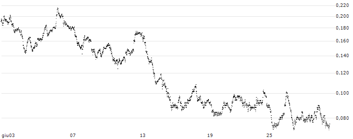 BANK VONTOBEL/CALL/DAX/20500/0.001/20.12.24(F46356) : Grafico di Prezzo (5 giorni)