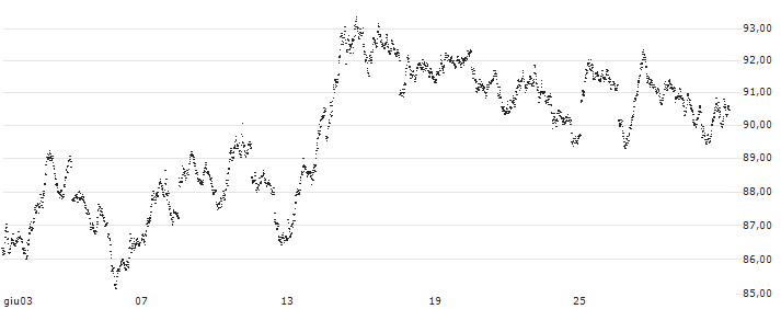 UNLIMITED TURBO BEAR - DAX(4T44S) : Grafico di Prezzo (5 giorni)