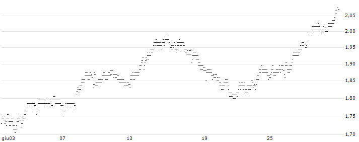 UNLIMITED TURBO BEAR - SCOR SE(3T99S) : Grafico di Prezzo (5 giorni)