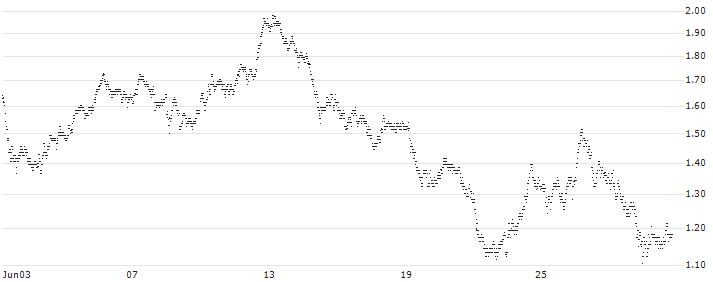UNLIMITED TURBO BULL - SOITEC S.A.(4T12S) : Grafico di Prezzo (5 giorni)