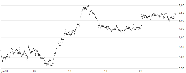 SPRINTER-PUT-WARRANT - LEONARDO(F46369) : Grafico di Prezzo (5 giorni)
