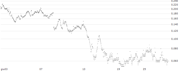 BANK VONTOBEL/CALL/AXA S.A./39/0.5/20.12.24(VH43V) : Grafico di Prezzo (5 giorni)