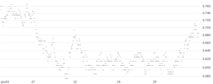 UNLIMITED TURBO LONG - VGP N.V.(4T6NB) : Grafico di Prezzo (5 giorni)