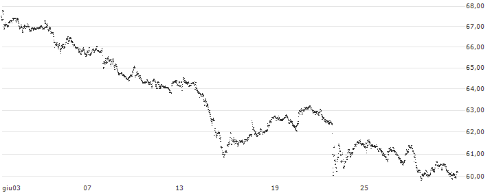 BONUS-CERTIFICATE CLASSIC - AKZO NOBEL(OE62S) : Grafico di Prezzo (5 giorni)