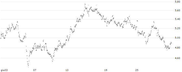 UNLIMITED TURBO SHORT - SBM OFFSHORE(RR6NB) : Grafico di Prezzo (5 giorni)