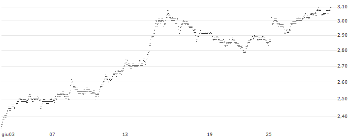 UNLIMITED TURBO BEAR - DASSAULT AVIATION(5T38S) : Grafico di Prezzo (5 giorni)