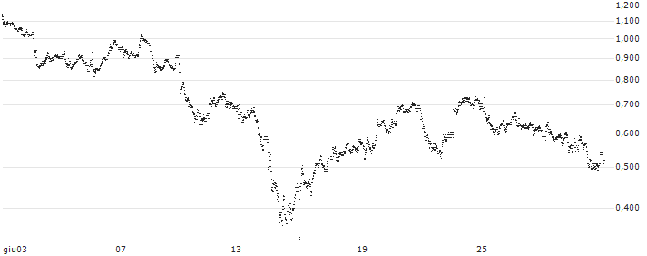 SPRINTER-CALL-WARRANT - BANCO BPM(F46483) : Grafico di Prezzo (5 giorni)