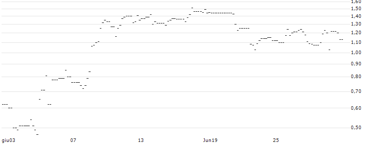 UNICREDIT BANK/CALL/CROWDSTRIKE HOLDINGS A/550/0.1/15.01.25 : Grafico di Prezzo (5 giorni)