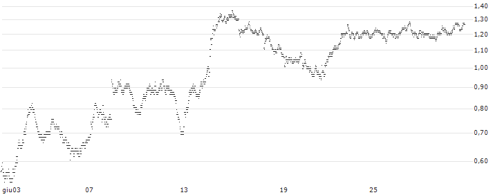 SHORT MINI-FUTURE - COMPAGNIE DE SAINT-GOBAIN(VQ12V) : Grafico di Prezzo (5 giorni)