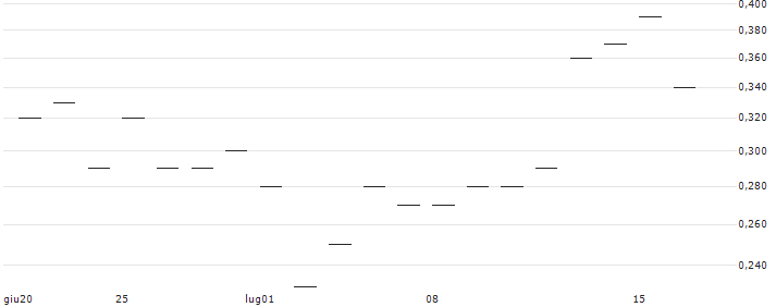 JP MORGAN/CALL/DOMINION ENERGY/55/0.1/20.06.25 : Grafico di Prezzo (5 giorni)