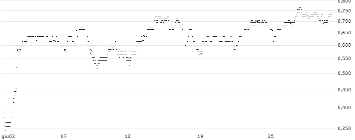 UNLIMITED TURBO BEAR - ÉTS MAUREL ET PROM(2U64S) : Grafico di Prezzo (5 giorni)