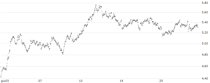 UNLIMITED TURBO SHORT - TOTALENERGIES(K06NB) : Grafico di Prezzo (5 giorni)