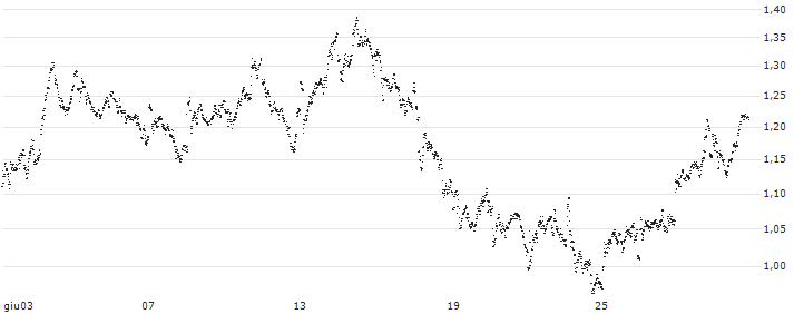 MINI FUTURE SHORT - AEGON(Y56NB) : Grafico di Prezzo (5 giorni)