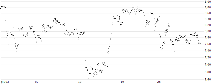 UNLIMITED TURBO LONG - GE AEROSPACE(X86NB) : Grafico di Prezzo (5 giorni)