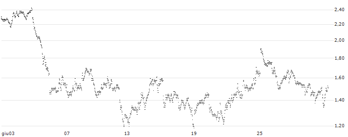 SHORT MINI-FUTURE - ASML HOLDING(WA31V) : Grafico di Prezzo (5 giorni)