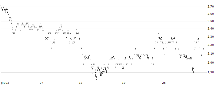 UNLIMITED TURBO LONG - MERCEDES-BENZ GROUP(6C7NB) : Grafico di Prezzo (5 giorni)