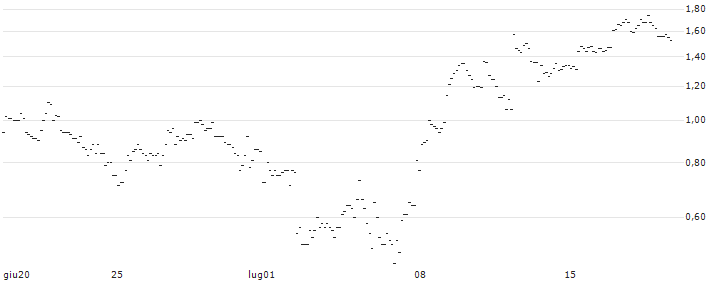 TURBO UNLIMITED SHORT- OPTIONSSCHEIN OHNE STOPP-LOSS-LEVEL - REPSOL : Grafico di Prezzo (5 giorni)