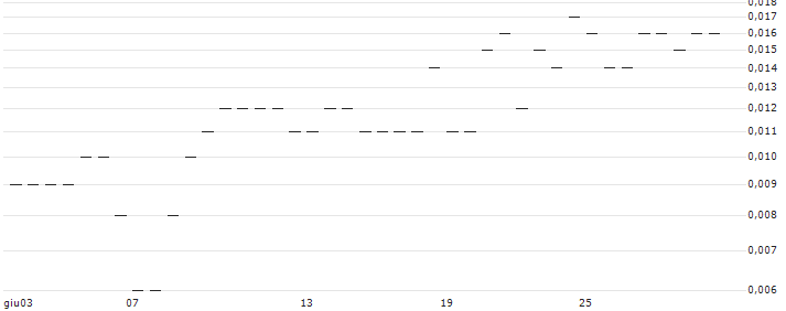 MORGAN STANLEY PLC/CALL/OCCIDENTAL PETROLEUM/110/0.1/21.03.25 : Grafico di Prezzo (5 giorni)