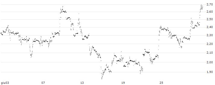 UNLIMITED TURBO LONG - FORD MOTOR(XH7NB) : Grafico di Prezzo (5 giorni)
