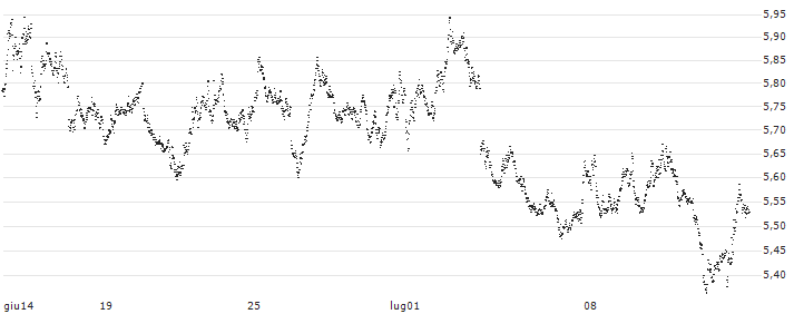 SMART UNLIMITED BEAR - AEX(TQ33S) : Grafico di Prezzo (5 giorni)