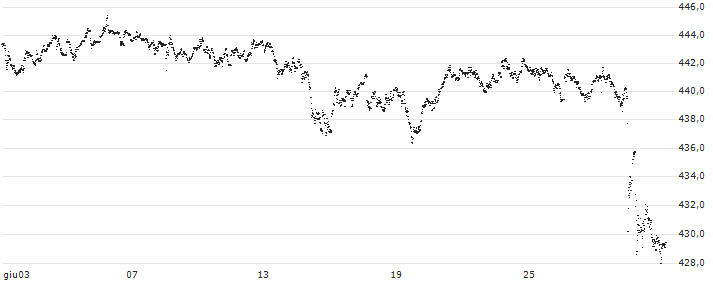 CAPPED BONUS CERTIFICATE - L`OREAL(7G65S) : Grafico di Prezzo (5 giorni)