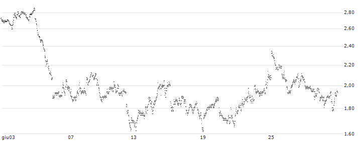 SHORT MINI-FUTURE - ASML HOLDING(WL08V) : Grafico di Prezzo (5 giorni)