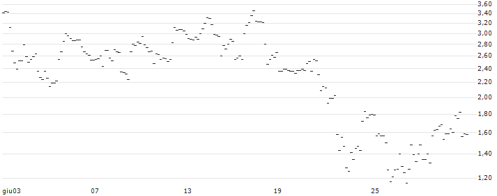 TURBO UNLIMITED LONG- OPTIONSSCHEIN OHNE STOPP-LOSS-LEVEL - ACUITY BRANDS : Grafico di Prezzo (5 giorni)