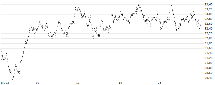 BONUS-CERTIFICATE CLASSIC - AEX(FY87S) : Grafico di Prezzo (5 giorni)