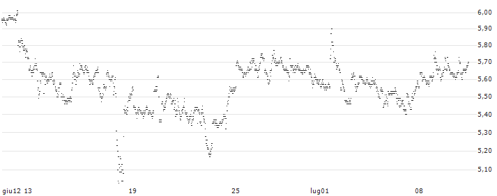 BEST UNLIMITED TURBO LONG CERTIFICATE - PHILIP MORRIS(3V94S) : Grafico di Prezzo (5 giorni)