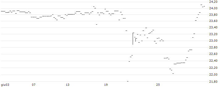 BONUS-ZERTIFIKAT MIT CAP - IMMOFINANZ(AT0000A3C978) : Grafico di Prezzo (5 giorni)